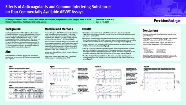 Poster_dRVVT_ISTH 2020_Effects_of_anticoagulants_and_common_interfering_substances_on_four_commercially_available_dRVVT_assays
